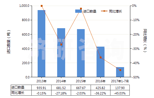 2013-2017年7月中國(guó)其他彈性紗線(xiàn)（未加捻或捻度每米不超過(guò)50轉(zhuǎn)）(HS54024490)進(jìn)口量及增速統(tǒng)計(jì)